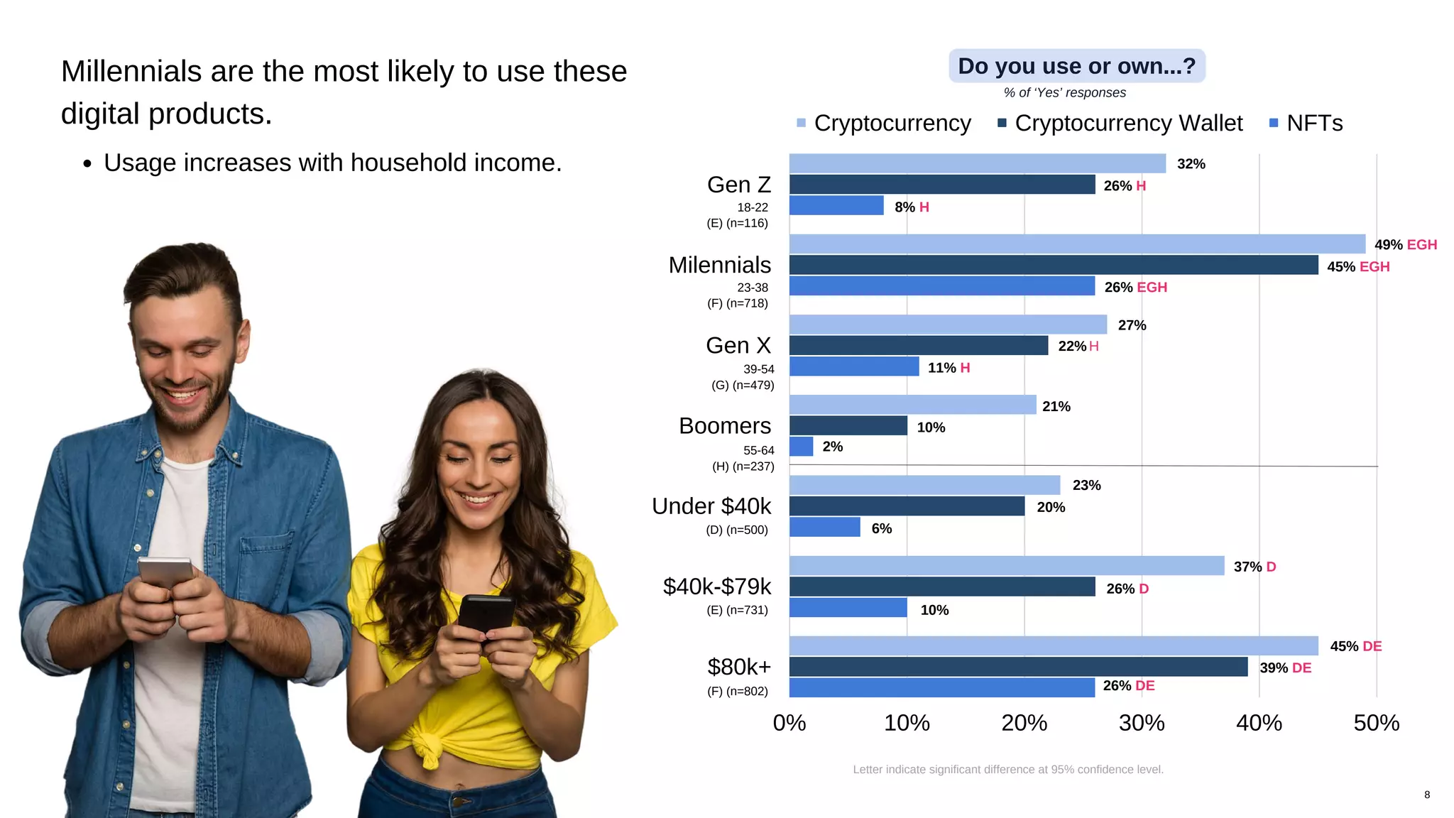 Cryptocurrency Cryptocurrency Wallet NFTs
0% 10% 20% 30% 40% 50%
Gen Z
Milennials
Gen X
Boomers
Under $40k
$40k-$79k
$80k+
Millennials are the most likely to use these
digital products.
Do you use or own...?
% of ‘Yes’ responses
Letter indicate significant difference at 95% confidence level.
18-22
(E) (n=116)
23-38
(F) (n=718)
39-54
(G) (n=479)
55-64
(H) (n=237)
(D) (n=500)
(E) (n=731)
(F) (n=802)
32%
26% H
8% H
49% EGH
45% EGH
26% EGH
27%
22%
11% H
21%
10%
2%
23%
20%
6%
37% D
26% D
10%
45% DE
39% DE
26% DE
8
Usage increases with household income.
H
 