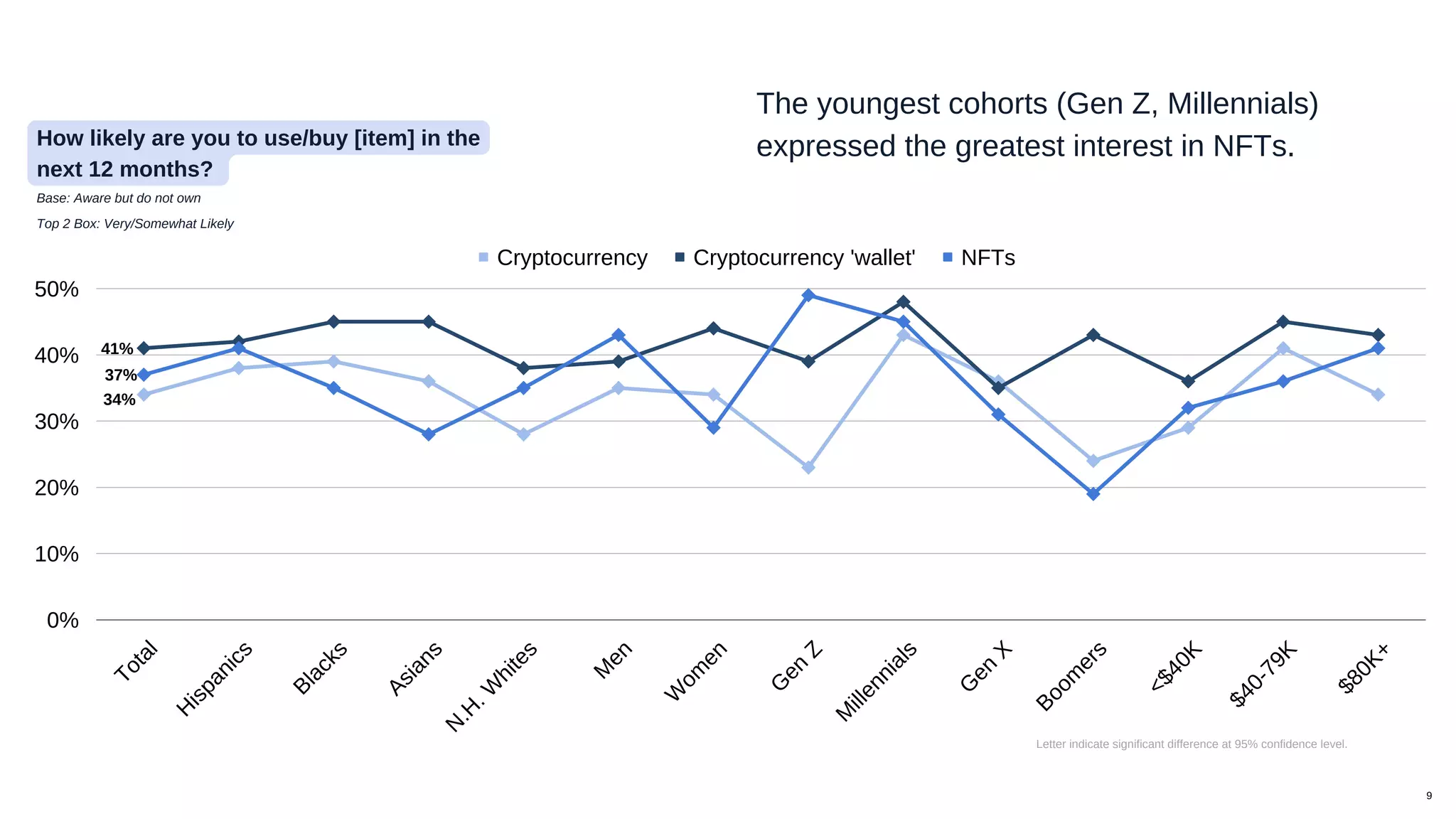 Cryptocurrency Cryptocurrency 'wallet' NFTs
T
o
t
a
l
H
i
s
p
a
n
i
c
s
B
l
a
c
k
s
A
s
i
a
n
s
N
.
H
.
W
h
i
t
e
s
M
e
n
W
o
m
e
n
G
e
n
Z
M
i
l
l
e
n
n
i
a
l
s
G
e
n
X
B
o
o
m
e
r
s
<
$
4
0
K
$
4
0
-
7
9
K
$
8
0
K
+
50%
40%
30%
20%
10%
0%
Letter indicate significant difference at 95% confidence level.
The youngest cohorts (Gen Z, Millennials)
expressed the greatest interest in NFTs.
How likely are you to use/buy [item] in the
next 12 months?
Base: Aware but do not own
Top 2 Box: Very/Somewhat Likely
9
41%
37%
34%
 
