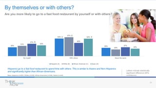 10
Base: Hispanics (n=583), Whites (n=238), African Americans (n=248), Asians (n=245)
By themselves or with others?
Hispanics go to a fast food restaurant to spend time with others. This is similar to Asians and Non-Hispanics
and significantly higher than African-Americans.
26%
53%
25%
31%
57%
20%
37%
40%
27%
32%
52%
22%
By myself With others About the same
Hispanic (A) White (B) African American (C) Asian (D)
Letters indicate statistically
significant difference (95%
confidence)
A
C
C
C
Are you more likely to go to a fast food restaurant by yourself or with others?
 