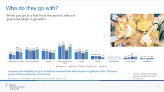 11
Base: Hispanics (n=583), Whites (n=238), African Americans (n=248), Asians (n=245)
Who do they go with?
When you go to a fast food restaurant, who are
you most likely to go with?
Hispanics are most likely to go to a fast food restaurant with their spouse or significant other. The same
is true of African-Americans and Asians.
17%
30%
26%
39%
22%
10%
1%
4% 3%
14%
27% 26%
44%
25%
10%
2%
6%
3%
25%
27%
22%
27%
19%
9%
2%
9%
3%
22%
31%
21%
39%
24%
6%
0%
6% 4%
I usually go by myself Family as a whole Children Spouse/Significant
other
Friends Parents Grandparents Other family Colleagues
Hispanic (A) White (B) African American (C) Asian (D)
Letters indicate statistically
significant difference (95%
confidence)
AB
B
C
C
C
A
 