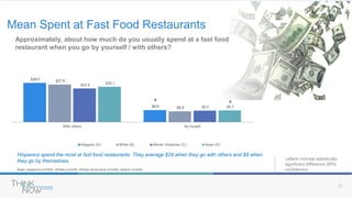 12
$29.0
$8.9
$27.8
$8.0
$24.9
$8.5
$26.1
$8.7
With others By myself
Hispanic (A) White (B) African American (C) Asian (D)
Base: Hispanics (n=583), Whites (n=238), African Americans (n=248), Asians (n=245)
Hispanics spend the most at fast food restaurants. They average $29 when they go with others and $9 when
they go by themselves. Letters indicate statistically
significant difference (95%
confidence)
Mean Spent at Fast Food Restaurants
Approximately, about how much do you usually spend at a fast food
restaurant when you go by yourself / with others?
B
B
 