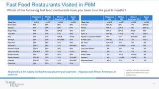 13
Fast Food Restaurants Visited in P6M
Which of the following fast food restaurants have you been to in the past 6 months?
Letters indicate statistically
significant difference (95%
confidence)
McDonald’s is the leading fast food restaurant among all segments – Hispanics and African-Americans, in
particular.
Hispanics
(A)
Whites
(B)
African-
American (C)
Asian
(D)
Base Size n=615 n=252 n=258 n=256
McDonald’s 65% 59% 66% 58%
Subway 50% 45% 52% 51%
Burger King 44% 40% 50% B 42%
Taco Bell 39% 41% 41% 35%
KFC 36% 31% 40% B 41% B
Wendy’s 35% 33% 46% ABD 31%
Pizza Hut 34% 29% 37% 34%
Starbuck’s 33% C 28% 21% 49% ABC
Domino’s Pizza 32% B 24% 29% 26%
Jack in the Box 27% BCD 15% 12% 21% C
Dunkin Donuts 22% 26% 24% 28%
Panda Express 22% BC 13% 12% 31% ABC
Chipotle 20% BC 12% 12% 29% ABC
Chic-Fil-A 19% 22% 23% 22%
Hispanics
(A)
Whites
(B)
African-
American (C)
Asian
(D)
Base Size n=615 n=252 n=258 n=256
In-N-Out 19% BC 10% 6% 24% BC
Panera 19% C 22% C 12% 29% AC
Sonic 19% D 20% D 22% D 10%
Carl’s Jr. 17% BC 11% C 6% 13% C
Popeye’s Louisiana Kitchen 17% 14% 35% ABD 20%
El Pollo Loco 14% BC 7% C 2% 11% C
Del Taco 12% BCD 5% 6% 6%
Arby’s 10% 27% ACD 16% A 13%
Long John Silver’s 8% 9% 8% 5%
Quizno’s 6% 7% 5% 5%
White Castle 5% 9% D 10% AD 4%
Hardee’s 4% 11% AD 15% AD 3%
Weinerschnitzel 4% C 2% 1% 3%
 