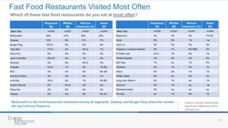 14
Fast Food Restaurants Visited Most Often
Which of these fast food restaurants do you eat at most often?
Letters indicate statistically
significant difference (95%
confidence)
McDonald’s is the most frequented restaurant among all segments. Subway and Burger King share the number
two spot among Hispanics.
Hispanics
(A)
Whites
(B)
African-
American (C)
Asian
(D)
Base Size n=578 n=237 n=247 n=244
McDonald’s 24% 21% 25% 20%
Subway 10% 9% 11% 7%
Burger King 10% D 8% 8% 6%
Taco Bell 7% D 4% 5% D 1%
Chic-Fil-A 5% 4% 5% 5%
Jack in the Box 5% CD 2% 1% 0%
Wendy’s 4% 5% 8% D 3%
Chipotle 4% B 1% 2% 7% BC
KFC 3% 4% 5% 8% AB
Domino’s Pizza 3% 3% 3% 1%
In-N-Out 3% C 2% 1% 6% BC
Dunkin Donuts 2% 5% A 2% 5%
Pizza Hut 2% 5% 2% 2%
Panera 2% 4% 2% 6% AC
Hispanics
(A)
Whites
(B)
African-
American (C)
Asian
(D)
Base Size n=578 n=237 n=247 n=244
Starbuck’s 2% 3% 2% 7% AC
Sonic 2% 2% 1% na
Carl’s Jr. 2% 2% 0% 3%
Popeye’s Louisiana Kitchen 2% 1% 6% ABD 2%
El Pollo Loco 2% C 1% 0% 1%
Panda Express 1% 2% 2% 2%
Del Taco 1% na 1% 0%
Hardee’s 0% 1% 2% 1%
Arby’s 0% 2% 1% 1%
White Castle 0% na 2% na
Long John Silver’s 0% 1% na 1%
Quizno’s 0% 1% na na
Weinerschnitzel 0% na na na
Pei Wei na 1% 0% 1%
 