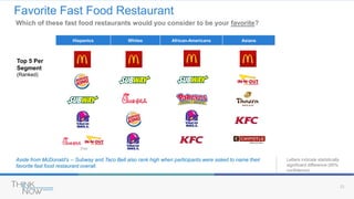 15
Favorite Fast Food Restaurant
Which of these fast food restaurants would you consider to be your favorite?
Letters indicate statistically
significant difference (95%
confidence)
Hispanics Whites African-Americans Asians
Aside from McDonald’s -- Subway and Taco Bell also rank high when participants were asked to name their
favorite fast food restaurant overall.
(Tie)
Top 5 Per
Segment
(Ranked)
 