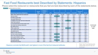 17
Fast Food Restaurants best Described by Statements: Hispanics
Please select the restaurant or restaurants that you feel are best described by each of the statements below.
Note: Fast Food Restaurants
below base size 50 may not
be shown.
Hispanics conclude that McDonald’s rate highest in most of the fast food restaurant attributes.
Ranked by Importance (Hispanics)
Burger
King
Popeye’s
Louisiana
Kitchen KFC McDonald’s Pizza Hut Subway Taco Bell
Domino’s
Pizza Wendy’s
Base: Have visited fast food restaurant n=189 n=63 n=138 n=303 n=123 n=221 n=174 n=132 n=157
Has low prices 53% 50% 39% 73% 38% 49% 60% 40% 53%
Provides a good value 57% 48% 53% 54% 55% 56% 56% 53% 58%
Has great tasting food 55% 59% 66% 46% 63% 68% 55% 59% 56%
Is healthier than other fast food restaurants 21% 26% 25% 16% 9% 69% 18% 10% 31%
Uses fresh products 28% 29% 29% 28% 34% 71% 30% 35% 49%
Is convenient/Close to home and/or work 56% 46% 53% 68% 49% 61% 56% 49% 53%
Has clean/nice-looking restaurants 49% 53% 48% 49% 59% 61% 47% 44% 57%
My children like it 32% 27% 34% 53% 42% 34% 32% 37% 36%
Offers quality food 41% 42% 41% 41% 41% 66% 36% 42% 48%
Has a great menu/many items to choose from 49% 54% 47% 57% 48% 55% 58% 53% 51%
Has great service 47% 43% 51% 44% 55% 58% 47% 46% 49%
Makes me feel welcome 41% 51% 41% 43% 50% 57% 41% 43% 46%
Can be in and out quickly 59% 54% 53% 68% 44% 58% 57% 47% 59%
Has a nice, family atmosphere 43% 43% 44% 55% 50% 47% 42% 30% 47%
Has a good children’s menu 48% 31% 37% 60% 39% 39% 32% 35% 48%
Has at least one item that I love 62% 59% 60% 54% 60% 60% 53% 50% 55%
Has great specials 45% 44% 47% 56% 50% 49% 44% 42% 54%
Has drive-thru service 68% 57% 57% 73% 31% 34% 65% 24% 57%
Top rated restaurant per attribute
Continued
on next
slide
 