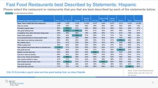 18
Fast Food Restaurants best Described by Statements: Hispanic
Note: Fast Food Restaurants
below base size 50 may not
be shown.
Chic Fil A provides a good value and has great tasting food, as does Chipotle.
Ranked by Importance (Hispanic) Carl’s Jr. Chic Fil A Chipotle
Dunkin’
Donuts In N Out
Jack in the
Box
Panda
Express Panera Sonic Starbucks
Base: Have visited fast food restaurant n=64 n=87 n=78 n=104 n=77 n=91 n=77 n=71 n=74 n=126
Has low prices 37% 30% 33% 45% 39% 62% 29% 25% 40% 13%
Provides a good value 60% 73% 61% 38% 69% 51% 50% 53% 49% 37%
Has great tasting food 66% 76% 76% 44% 61% 53% 64% 66% 50% 51%
Is healthier than other fast food restaurants 23% 45% 58% 18% 29% 20% 31% 61% 19% 24%
Uses fresh products 47% 43% 73% 27% 60% 21% 31% 72% 29% 34%
Is convenient/Close to home and/or work 56% 38% 39% 49% 54% 64% 44% 33% 48% 57%
Has clean/nice-looking restaurants 65% 66% 64% 48% 52% 51% 61% 71% 48% 66%
My children like it 50% 41% 33% 35% 37% 34% 38% 23% 38% 20%
Offers quality food 49% 64% 65% 32% 56% 44% 47% 60% 45% 37%
Has a great menu/many items to choose from 71% 51% 53% 35% 42% 60% 61% 68% 54% 39%
Has great service 55% 54% 53% 49% 57% 52% 56% 67% 47% 54%
Makes me feel welcome 52% 58% 50% 43% 62% 47% 45% 60% 43% 54%
Can be in and out quickly 60% 54% 28% 54% 51% 55% 52% 31% 57% 41%
Has a nice, family atmosphere 48% 65% 46% 43% 56% 43% 53% 59% 40% 37%
Has a good children’s menu 47% 41% 27% 22% 33% 38% 26% 27% 35% 18%
Has at least one item that I love 62% 65% 53% 51% 60% 65% 62% 56% 64% 55%
Has great specials 50% 35% 26% 42% 33% 47% 28% 33% 42% 31%
Has drive-thru service 71% 70% 13% 44% 65% 69% 45% 18% 74% 56%
Top rated restaurant per attribute
Please select the restaurant or restaurants that you feel are best described by each of the statements below.
 