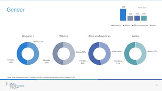 20
Gender
Base Size: Hispanics n=615, Whites n=252, African-American n=258, Asian n=256
Males, 51%
Females,
49%
Hispanics
Males, 50%
Females,
50%
Whites
Males, 48%
Females,
52%
African-American
Males, 47%
Females,
53%
Asian
615
252 258 256
Hispanics Whites African-American Asian
Base Size
 