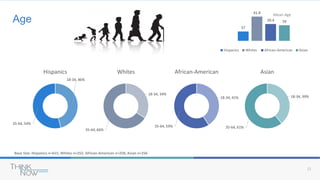 21
Age
Base Size: Hispanics n=615, Whites n=252, African-American n=258, Asian n=256
18-34, 46%
35-64, 54%
Hispanics
18-34, 34%
35-64, 66%
Whites
18-34, 41%
35-64, 59%
African-American
18-34, 39%
35-64, 61%
Asian
37
41.8
39.4 39
Hispanics Whites African-American Asian
Mean Age
 