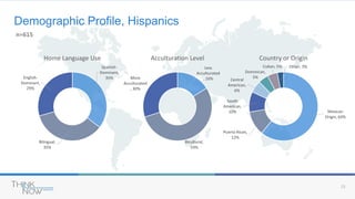 23
Demographic Profile, Hispanics
Spanish-
Dominant,
35%
Bilingual,
35%
English-
Dominant,
29%
Home Language Use
n=615
Less
Acculturated
, 16%
Bicultural,
54%
More
Acculturated
, 30%
Acculturation Level
Mexican
Origin, 64%
Puerto Rican,
12%
South
American,
10%
Central
American,
6%
Dominican,
5%
Cuban, 5% Other, 3%
Country or Origin
 