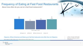 7
Base: Hispanics (n=586), Whites (n=241), African Americans (n=250), Asians (n=247)
About how often do you eat at a fast food restaurants?
Hispanics, African-Americans and Asians go to fast food restaurants more often than non-Hispanics.
63%
51%
58%
61%
Once a week or more
Hispanic (A) White (B) African American (C) Asian (D)
Letters indicate statistically
significant difference (95%
confidence)
Frequency of Eating at Fast Food Restaurants
B B
 