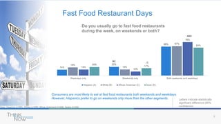 8
14%
20%
66%
19%
14%
67%
14%
10%
76%
20%
17%
63%
Weekdays only Weekends only Both weekends and weekdays
Hispanic (A) White (B) African American (C) Asian (D)
BC
C
ABD
Letters indicate statistically
significant difference (95%
confidence)
Fast Food Restaurant Days
Do you usually go to fast food restaurants
during the week, on weekends or both?
Base: Hispanics (n=583), Whites (n=238), African Americans (n=248), Asians (n=245)
Consumers are most likely to eat at fast food restaurants both weekends and weekdays.
However, Hispanics prefer to go on weekends only more than the other segments.
 