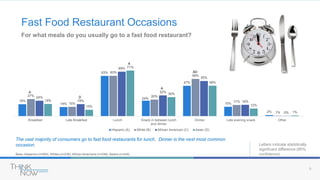 9
Base: Hispanics (n=583), Whites (n=238), African Americans (n=248), Asians (n=245)
The vast majority of consumers go to fast food restaurants for lunch. Dinner is the next most common
occasion.
19%
14%
63%
24%
47%
15%
2%
27%
15%
63%
26%
58%
17%
1%
24%
19%
69%
32%
55%
18%
0%
19%
10%
71%
30%
48%
12%
1%
Breakfast Late Breakfast Lunch Snack in between lunch
and dinner
Dinner Late evening snack Other
Hispanic (A) White (B) African American (C) Asian (D)
Letters indicate statistically
significant difference (95%
confidence)
A
D
A
A
AD
For what meals do you usually go to a fast food restaurant?
Fast Food Restaurant Occasions
 