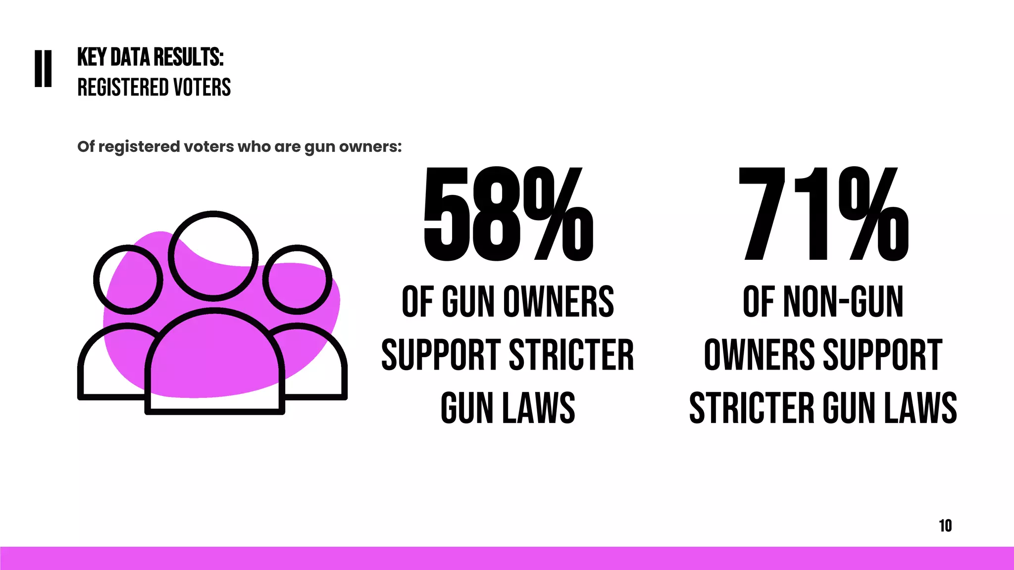 KEYDATARESULTS:
REGISTERED VOTERS
II
Of registered voters who are gun owners:
10
58%
of gun owners
support stricter
gun laws
71%
of Non-gun
owners support
stricter gun laws
 
