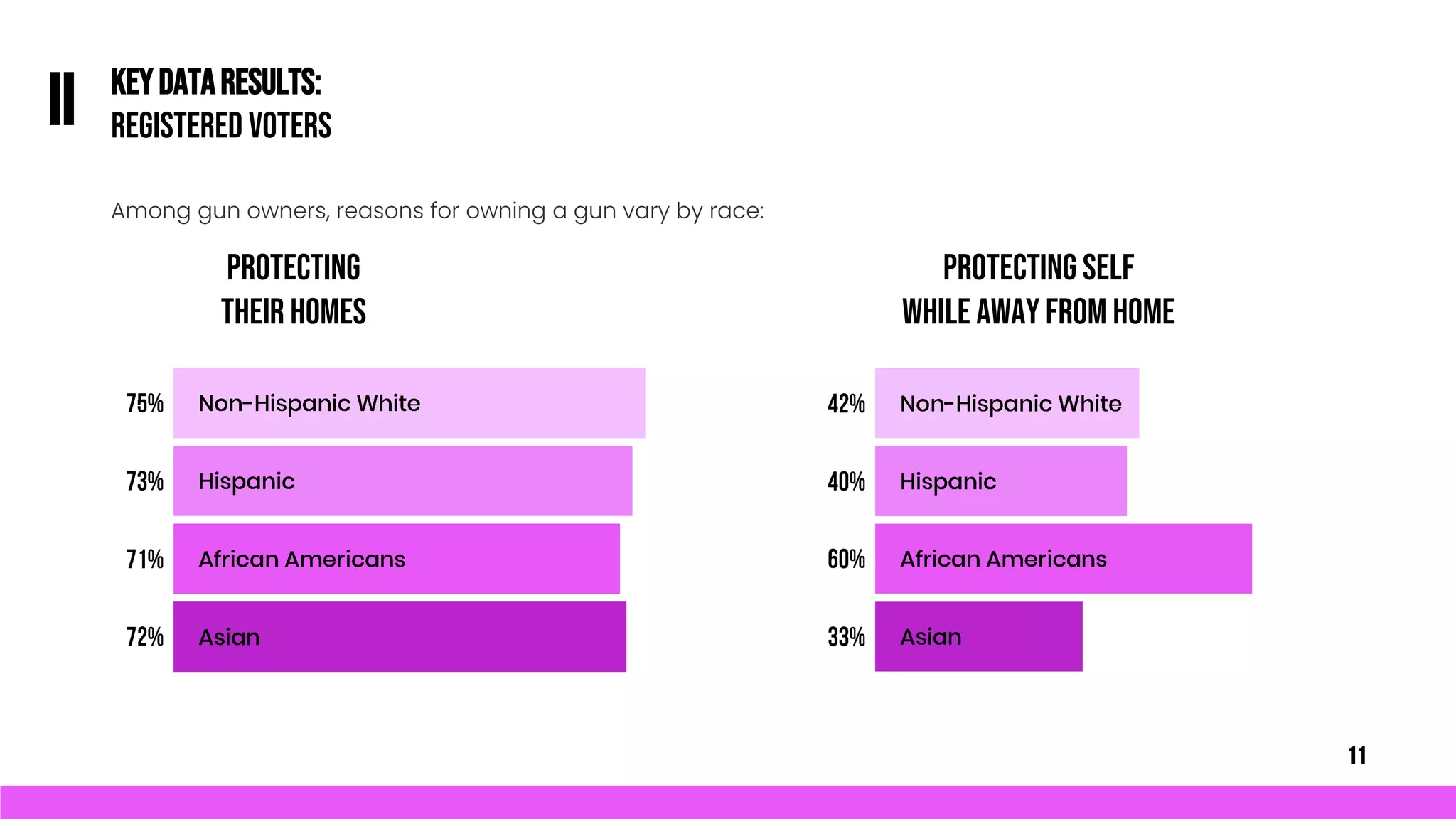 KEYDATARESULTS:
REGISTERED VOTERS
II
Among gun owners, reasons for owning a gun vary by race:
11
PROTECTING
THEIR HOMES
PROTECTING SELF
WHILE AWAY FROM HOME
 