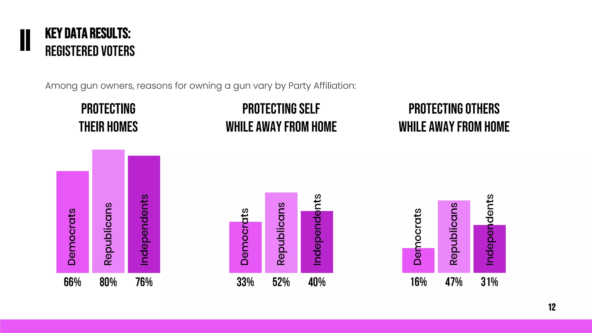 KEYDATARESULTS:
REGISTERED VOTERS
II
Among gun owners, reasons for owning a gun vary by Party Affiliation:
12
PROTECTING
THEIR HOMES
PROTECTING SELF
WHILE AWAY FROM HOME
PROTECTING Others
WHILE AWAY FROM HOME
 