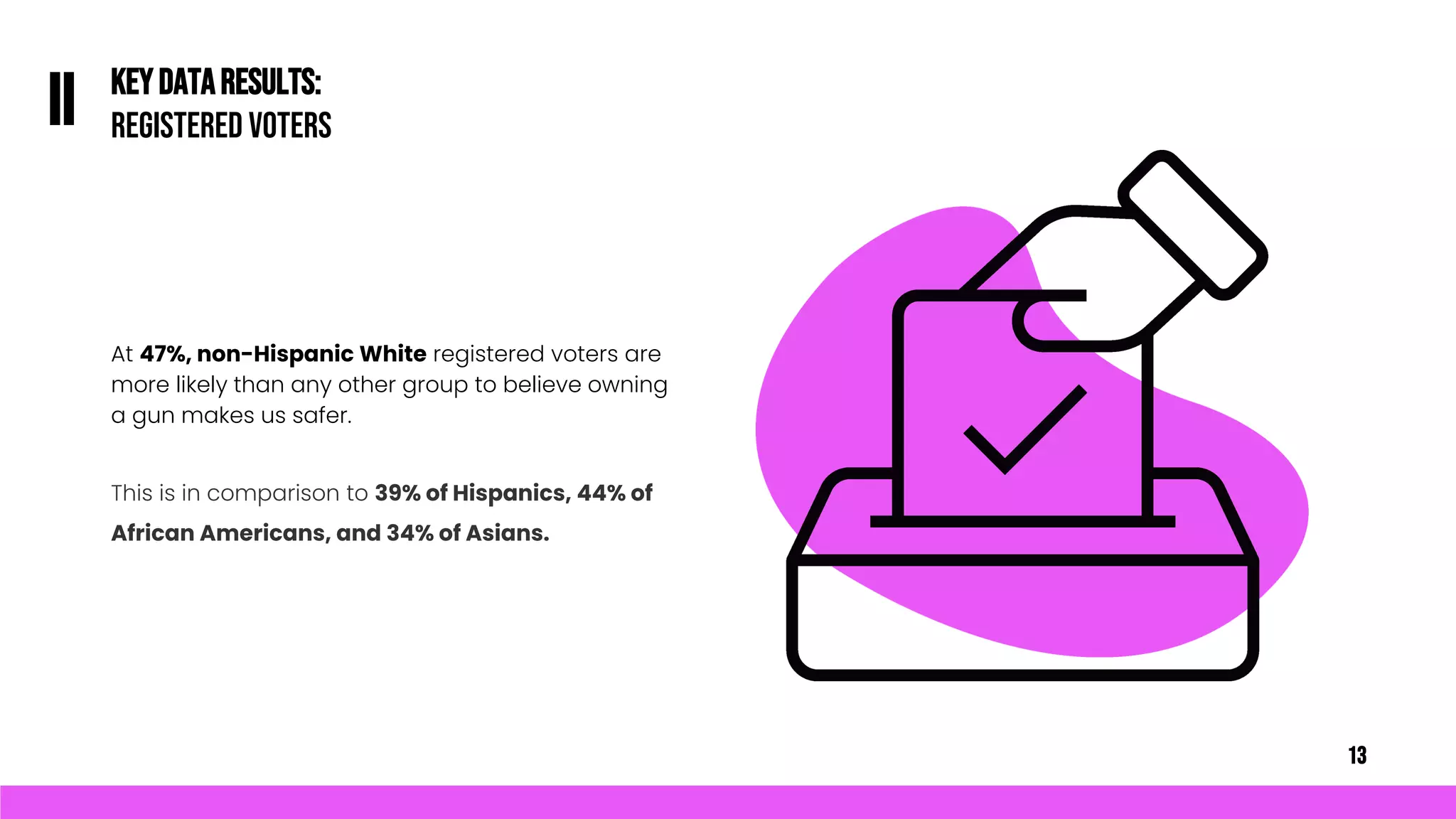 At 47%, non-Hispanic White registered voters are
more likely than any other group to believe owning
a gun makes us safer.
This is in comparison to 39% of Hispanics, 44% of
African Americans, and 34% of Asians.
KEYDATARESULTS:
REGISTERED VOTERS
II
13
 