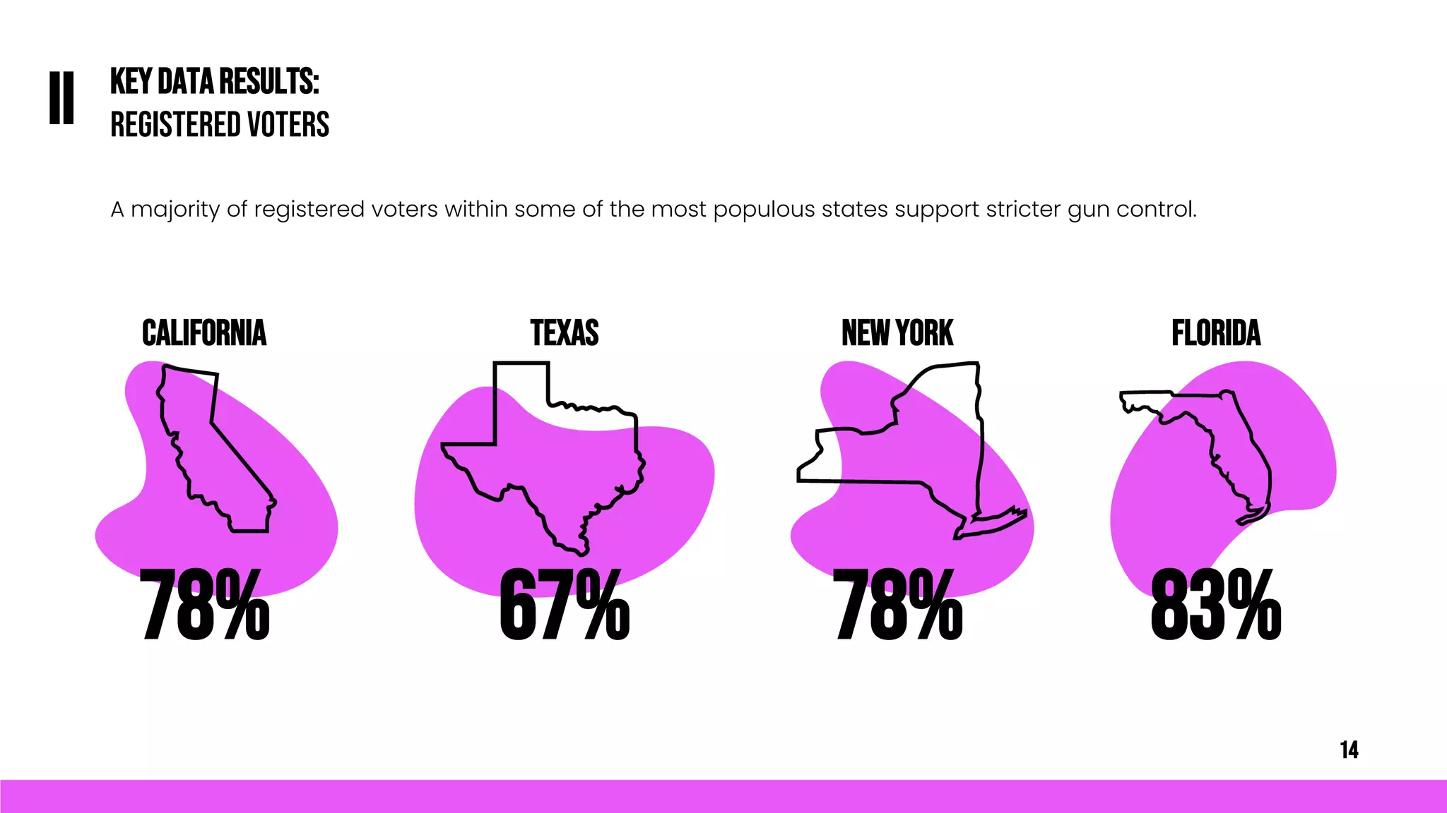 KEYDATARESULTS:
REGISTERED VOTERS
II
CALIFORNIA TEXAS NEWYORK FLORIDA
78% 67% 78% 83%
A majority of registered voters within some of the most populous states support stricter gun control.
14
 