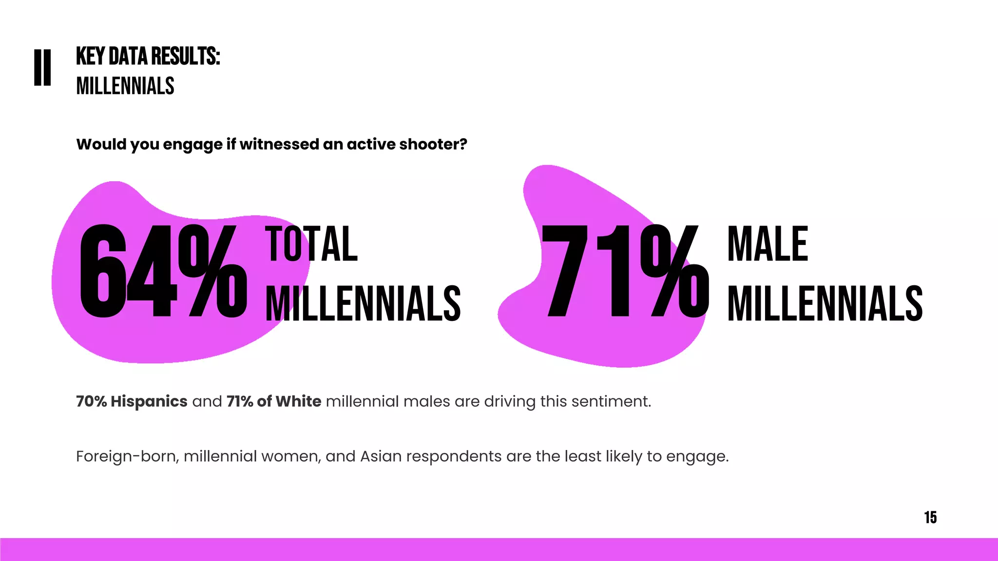 KEYDATARESULTS:
MILLENNIALS
II
Would you engage if witnessed an active shooter?
70% Hispanics and 71% of White millennial males are driving this sentiment.
Foreign-born, millennial women, and Asian respondents are the least likely to engage.
64%TOTAL
MILLENNIALS 71%MALE
MILLENNIALS
15
 