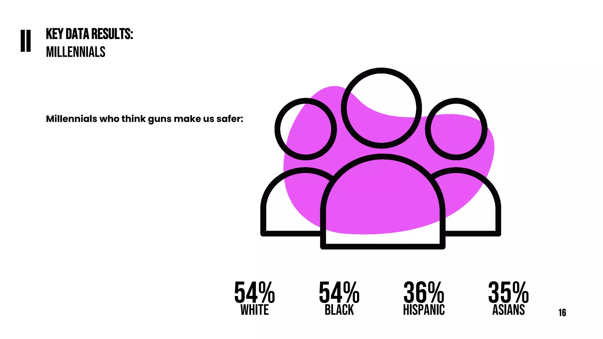KEYDATARESULTS:
MILLENNIALS
II
Millennials who think guns make us safer:
54%
WHITE
54%
BLACK
36%
HISPANIC
35%
ASIANS 16
 