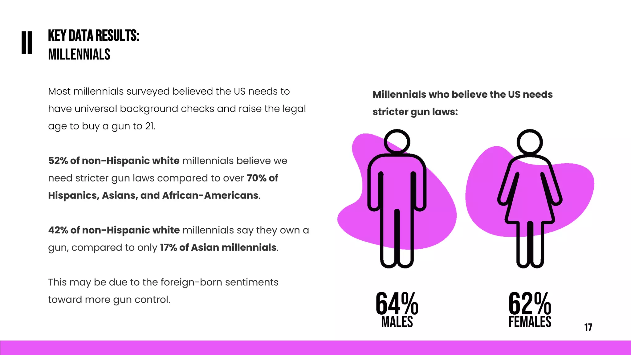 KEYDATARESULTS:
MILLENNIALS
II
Most millennials surveyed believed the US needs to
have universal background checks and raise the legal
age to buy a gun to 21.
52% of non-Hispanic white millennials believe we
need stricter gun laws compared to over 70% of
Hispanics, Asians, and African-Americans.
42% of non-Hispanic white millennials say they own a
gun, compared to only 17% of Asian millennials.
This may be due to the foreign-born sentiments
toward more gun control.
Millennials who believe the US needs
stricter gun laws:
64%
MALES
62%
FEMALES 17
 