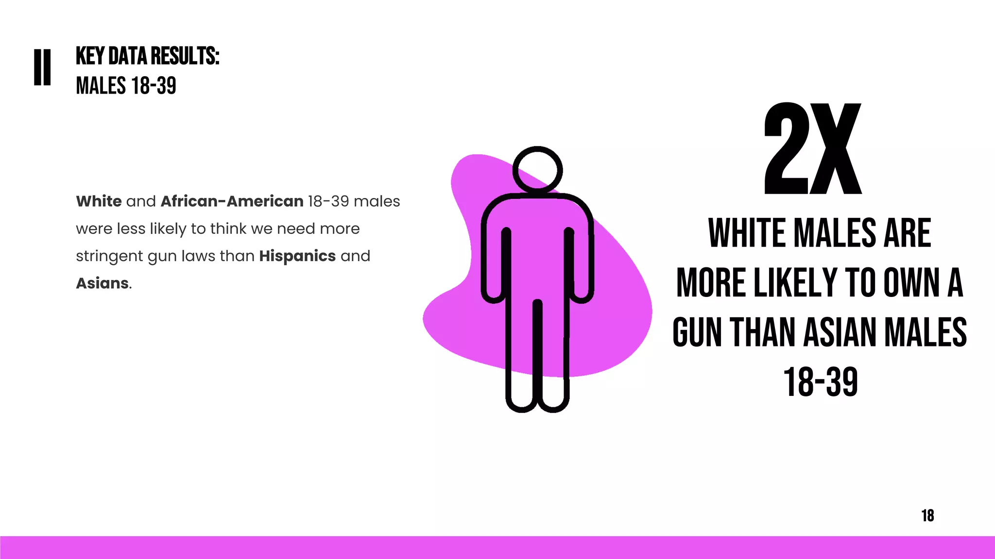 KEYDATARESULTS:
MALES 18-39
II
White and African-American 18-39 males
were less likely to think we need more
stringent gun laws than Hispanics and
Asians.
2x
White males are
more likely to own a
gun than Asian males
18-39
18
 