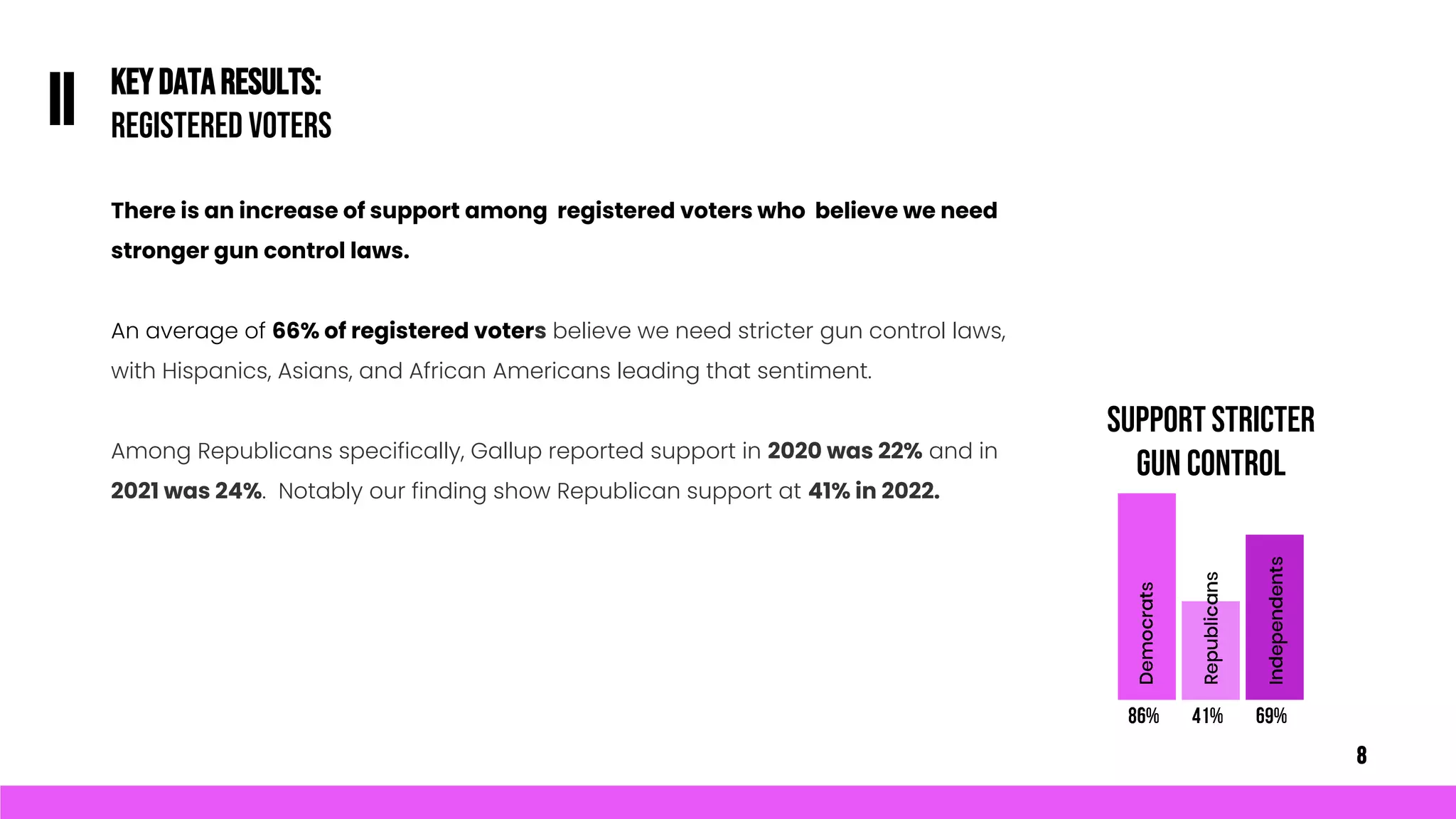 KEYDATARESULTS:
REGISTERED VOTERS
II
There is an increase of support among registered voters who believe we need
stronger gun control laws.
An average of 66% of registered voters believe we need stricter gun control laws,
with Hispanics, Asians, and African Americans leading that sentiment.
Among Republicans specifically, Gallup reported support in 2020 was 22% and in
2021 was 24%. Notably our finding show Republican support at 41% in 2022.
8
Support stricter
gun control
 