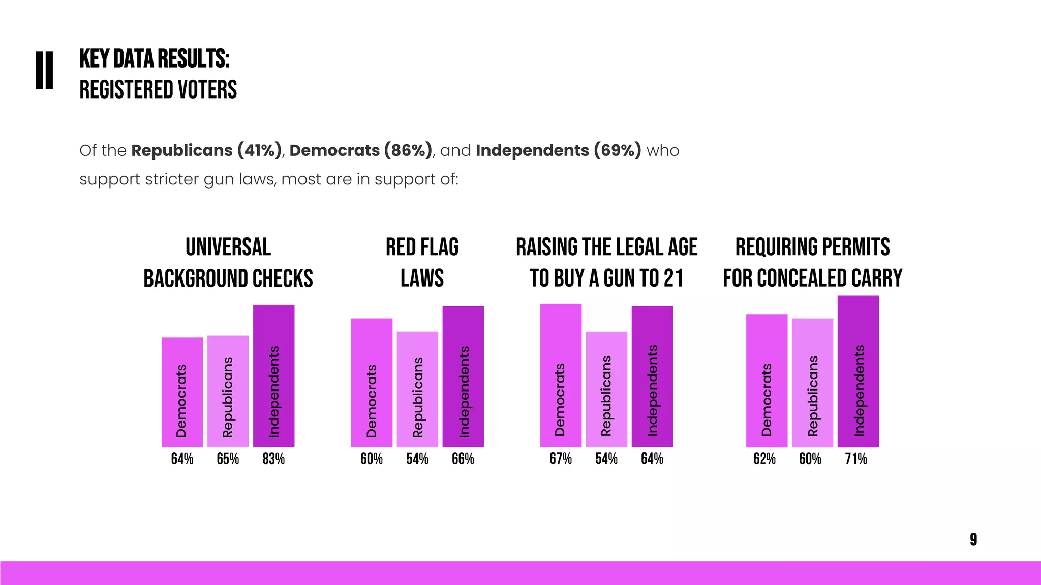 KEYDATARESULTS:
REGISTERED VOTERS
II
Of the Republicans (41%), Democrats (86%), and Independents (69%) who
support stricter gun laws, most are in support of:
UNIVERSAL
BACKGROUND CHECKS
RED FLAG
LAWS
RAISING THE LEGAL AGE
TO BUY A GUN TO 21
REQUIRING PERMITS
FOR CONCEALED CARRY
9
 
