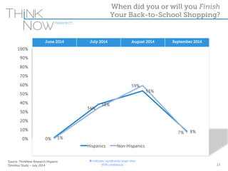 1% 
100% 
90% 
80% 
70% 
60% 
50% 
40% 
30% 
20% 
10% 
Source: ThinkNow Research Hispanic 
Omnibus Study – July 2014 
38% 
When did you or will you Finish 
Your Back-to-School Shopping? 
53% 
8% 
0% 
34% 
59% 
7% 
0% 
Hispanics Non-Hispanics 
13 
June 2014 July 2014 August 2014 September 2014 
Û indicates significantly larger than 
(95% confidence) 
 
