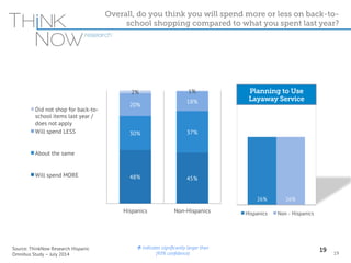 Source: ThinkNow Research Hispanic 
Omnibus Study – July 2014 
Overall, do you think you will spend more or less on back-to-school 
shopping compared to what you spent last year? 
19 19 
2% 1% 
20% 18% 
30% 37% 
48% 45% 
Hispanics Non-Hispanics 
Did not shop for back-to-school 
items last year / 
does not apply 
Will spend LESS 
About the same 
Will spend MORE 
Planning to Use 
Layaway Service 
Û indicates significantly larger than 
(95% confidence) 
26% 26% 
Hispanics Non - Hispanics 
 