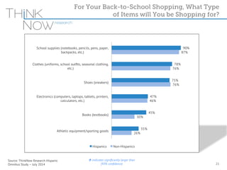 Source: ThinkNow Research Hispanic 
Omnibus Study – July 2014 
For Your Back-to-School Shopping, What Type 
of Items will You be Shopping for? 
90% 
78% 
75% 
47% 
45% 
35% 
87% 
76% 
76% 
46% 
30% 
26% 
School supplies (notebooks, pencils, pens, paper, 
backpacks, etc.) 
Clothes (uniforms, school outfits, seasonal clothing, 
etc.) 
Shoes (sneakers) 
Electronics (computers, laptops, tablets, printers, 
calculators, etc.) 
Books (textbooks) 
Athletic equipment/sporting goods 
Hispanics Non-Hispanics 
21 
Û indicates significantly larger than 
(95% confidence) 
 