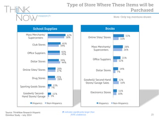 Source: ThinkNow Research Hispanic 
Omnibus Study – July 2014 
62% 
45% 
42% 
39% 
28% 
25% 
13% 
11% 
58% 
39% 
43% 
44% 
27% 
28% 
7% 
5% 
Mass Merchants/ 
Supercenters 
Club Stores 
Office Suppliers 
Dollar Stores 
Online Sites/ Stores 
Drug Stores 
Sporting Goods Stores 
Goodwill/ Second- 
Hand Stores/ Garage 
Hispanics Non-Hispanics 
Type of Store Where These Items will be 
Purchased 
23 
School Supplies Books 
32% 
16% 
28% 
21% 
14% 
12% 
11% 
26% 
12% 
7% 
16% 
10% 
Online Sites/ Stores 
Mass Merchants/ 
Supercenters 
Office Suppliers 
Dollar Stores 
Goodwill/ Second-Hand 
Stores/ Garage Sales 
Electronics Stores 
Hispanics Non-Hispanics 
Û indicates significantly larger than 
(95% confidence) 
Note: Only top mentions shown 
 