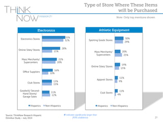 Source: ThinkNow Research Hispanic 
Omnibus Study – July 2014 
35% 
28% 
22% 
16% 
15% 
11% 
32% 
15% 
20% 
10% 
15% 
12% 
Electronics Stores 
Online Sites/ Stores 
Mass Merchants/ 
Supercenters 
Office Suppliers 
Club Stores 
Goodwill/ Second- 
Hand Stores/ 
Garage Sales 
Hispanics Non-Hispanics 
Type of Store Where These Items 
will be Purchased 
Note: Only top mentions shown 
27 
Electronics Athletic Equipment 
30% 
20% 
19% 
11% 
11% 
29% 
25% 
15% 
9% 
4% 
Sporting Goods Stores 
Mass Merchants/ 
Supercenters 
Online Sites/ Stores 
Apparel Stores 
Club Stores 
Hispanics Non-Hispanics 
Û indicates significantly larger than 
(95% confidence) 
 