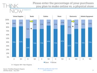 Please enter the percentage of your purchases 
you plan to make online vs. a physical store 
School Supplies Books Clothes Shoes Electronics Athletic Equipment 
78% 82% 
100% 
90% 
80% 
70% 
60% 
50% 
40% 
30% 
20% 
10% 
Source: ThinkNow Research Hispanic 
Omnibus Study – July 2014 
50% 
74% 75% 
84% 
75% 
85% 
61% 
75% 76% 79% 
20% 18% 
50% 
26% 25% 
16% 
25% 
15% 
39% 
25% 24% 21% 
0% 
Û 
H NH H NH H NH H NH H NH H NH 
Store Online 
29 
H = Hispanic NH = Non-Hispanic 
Û 
Û indicates significantly larger than 
(95% confidence) 
 
