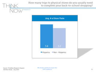 Source: ThinkNow Research Hispanic 
Omnibus Study – July 2014 
How many trips to physical stores do you usually need 
to complete your back-to-school shopping? 
Avg. # of Store Visits 
3.8 3.2 
Hispanics Non - Hispanics 
Û indicates significantly larger than 
(95% confidence) 31 
 