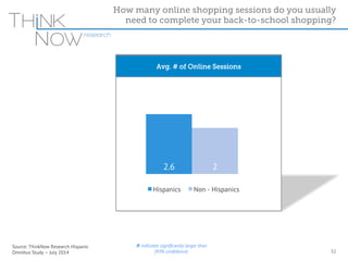 Source: ThinkNow Research Hispanic 
Omnibus Study – July 2014 
How many online shopping sessions do you usually 
need to complete your back-to-school shopping? 
Avg. # of Online Sessions 
2.6 2 
Hispanics Non - Hispanics 
Û indicates significantly larger than 
(95% confidence) 32 
 