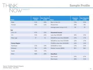 Metric 
Source: ThinkNow Research Hispanic 
Omnibus Study – July 2014 
Hispanics 
n=505 
Non-Hispanics 
n=310 Metric 
Sample Profile 
Hispanics 
n=505 
Non-Hispanics 
n=310 
Male 51% 49% Born in the U.S. 72% 92% 
Female 49% 51% Moved here 28% 8% 
Average years living in U.S. 30 39 
Age 
18 to 34 47% 35% Household Income 
35+ 53% 65% Less than $30,000 30% 23% 
Mean age 37 42 $30,000 to less than $50,000 25% 17% 
$50,000 to less than $70,000 12% 17% 
Census Region 70,000 to less than $100,000 16% 14% 
Northeast 15% 19% $100,000 or more 13% 25% 
Midwest 9% 24% Median income ($000) $53 $65 
South 36% 37% 
West 40% 20% Own/Rent 
Own home 59% 67% 
Rent home 38% 31% 
35 
 