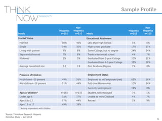 Metric 
Source: ThinkNow Research Hispanic 
Omnibus Study – July 2014 
Hispanics 
n=505 
Non- 
Hispanics 
n=310 Metric 
Sample Profile 
Hispanics 
n=505 
Non- 
Hispanics 
n=310 
Marital Status Educational Attainment 
Married 50% 46% Less than High School 5% 6% 
Single 34% 30% High school graduate 17% 17% 
Living with partner 9% 8% Some College, but no degree 24% 24% 
Separated/divorced 7% 8% Trade or technical school 4% 7% 
Widowed 2% 3% Graduated from 2-year College 10% 11% 
Graduated from 4-5 year College 33% 28% 
Average household size 3.2 2.8 Post Graduate Degree 7% 8% 
Presence of Children Employment Status 
No children <18 present 49% 56% Employed or self employed (net) 65% 56% 
Any children <18 present 51% 44% Full-time Homemaker 10% 14% 
Currently unemployed 11% 8% 
Ages of children^ n=258 n=135 Student, not employed 7% 5% 
Under age 6 38% 37% Unable to work/Disabled 4% 7% 
Ages 6 to 12 57% 44% Retired 3% 9% 
Ages 13 to 17 49% 38% 
^ Among respondents with children 
36 
 