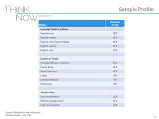 Metric 
Source: ThinkNow Research Hispanic 
Omnibus Study – July 2014 
Hispanics 
n=505 
Language Spoken at Home 
Spanish only 10% 
Spanish mostly 32% 
Spanish and English equally 25% 
English mostly 17% 
English only 16% 
Country of Origin 
Mexican/Mexican American 60% 
Puerto Rican 16% 
South American 11% 
Cuban 9% 
Central American 5% 
Dominican 4% 
Acculturation 
Low Acculturation 11% 
Medium Acculturation 63% 
High Acculturation 26% 
Sample Profile 
37 
