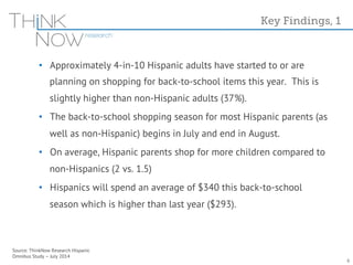 • Approximately 4-in-10 Hispanic adults have started to or are 
planning on shopping for back-to-school items this year. This is 
slightly higher than non-Hispanic adults (37%). 
• The back-to-school shopping season for most Hispanic parents (as 
well as non-Hispanic) begins in July and end in August. 
• On average, Hispanic parents shop for more children compared to 
non-Hispanics (2 vs. 1.5) 
• Hispanics will spend an average of $340 this back-to-school 
season which is higher than last year ($293). 
Source: ThinkNow Research Hispanic 
Omnibus Study – July 2014 
Key Findings, 1 
6 
 