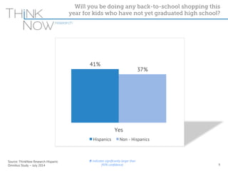 Source: ThinkNow Research Hispanic 
Omnibus Study – July 2014 
Will you be doing any back-to-school shopping this 
year for kids who have not yet graduated high school? 
9 
41% 
37% 
Yes 
Hispanics Non - Hispanics 
Û indicates significantly larger than 
(95% confidence) 
 