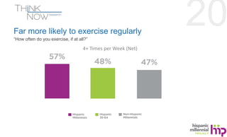 20 Far more likely to exercise regularly 
“How often do you exercise, if at all?” 
4+ Times per Week (Net) 
 
