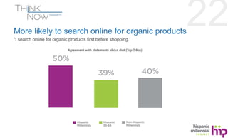 22 More likely to search online for organic products 
“I search online for organic products first before shopping.” 
Agree...