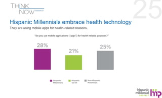25 Hispanic Millennials embrace health technology 
They are using mobile apps for health-related reasons. 
“Do you use mob...