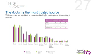 27 The doctor is the most trusted source 
Which sources are you likely to use when looking for health-related information ...