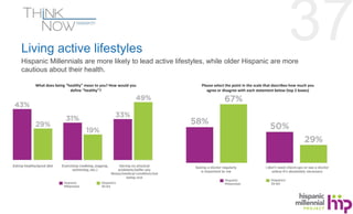 37 Living active lifestyles 
Hispanic Millennials are more likely to lead active lifestyles, while older Hispanic are more...