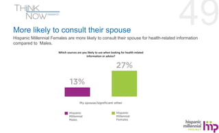 49 More likely to consult their spouse 
Hispanic Millennial Females are more likely to consult their spouse for health-rel...