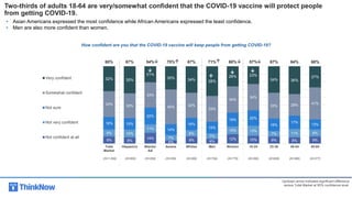 9% 8%
14%
4%
9% 6%
12% 10% 9% 8% 9%
9% 10%
11%
7%
8%
7%
10% 13%
7% 11% 9%
16% 15%
22%
14%
16%
15%
18% 20%
16%
17%
13%
33% 32%
33%
45% 32%
33%
34%
34%
33% 28% 41%
32% 35%
21%
30% 34% 38%
26% 23%
34% 36%
27%
Very confident
Somewhat confident
Not sure
Not very confident
Not confident at all
How confident are you that the COVID-19 vaccine will keep people from getting COVID-19?
Two-thirds of adults 18-64 are very/somewhat confident that the COVID-19 vaccine will protect people
from getting COVID-19.
• Asian Americans expressed the most confidence while African Americans expressed the least confidence.
• Men are also more confident than women.
65% 67% 54% 75% 67% 71% 60% 57% 67% 64% 68%
Total
Market
Hispanics Blacks/
AA
Asians Whites Men Women 18-24 23-38 39-54 55-64
(N=1,550) (N=500) (N=250) (N=250) (N=500) (N=754) (N=775) (N=265) (N=628) (N=380) (N=277)




 



Up/down arrow indicates significant difference
versus Total Market at 95% confidence level.
 