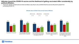 43%
21%
26%
Democratic Republican Independent
63%
39%
48%
53%
31%
37%
Attitudes About COVID-19 Vaccine By Political Affiliation
Attitudes toward the COVID-19 vaccine and the likelihood of getting vaccinated differ considerably by
political affiliation.
56%
35%
38%
(N=709) (N=271) (N=362)
60%
38%
49%
Vaccines are “very safe” “Very important” that people
get the COVID-19 vaccine
“Very confident” the COVID-
19 vaccine will keep people
from getting COVID-19
“Very likely” to get the COVID-
19 vaccine when available to
them
Will get vaccine as soon as
it’s available to them (rather
than wait several months or
more)
• Those who identify as Democrats are twice as likely to say they’re very confident that the vaccine will prevent people from
contracting COVID-19.
 