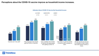 51%
67%
78%
< $40K $40K-$79K $80K+
29%
40%
56%
Attitudes About COVID-19 Vaccine By Household Income
Perceptions about the COVID-19 vaccine improve as household income increases.
(N=709) (N=271) (N=362)
Vaccines are “very safe” “Very important” that people
get the COVID-19 vaccine
“Very confident” the COVID-
19 vaccine will keep people
from getting COVID-19
“Very likely” to get the COVID-
19 vaccine when available to
them
Will get vaccine as soon as
it’s available to them (rather
than wait several months or
more)
61%
76%
85%
46%
56%
65%
35%
50%
64%
7% 14% 19%
Already
got the
vaccine
→
 