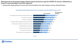 (N=1,550)
64%
61%
57%
54%
49%
44%
45%
43%
41%
35%
33%
30%
30%
23%
21%
20%
19%
18%
If it is approved by the Federal Drug Administration (FDA)
If my doctor recommends it
If the CDC recommends it
If the World Health Organization (WHO) recommends it
If the majority of Americans have gotten the vaccine
If President Biden recommends it
If a family member recommends it
If my employer recommends it
If other people I know are getting it or not
FDA approval is the primary factor influencing the decision to get the COVID-19 vaccine, followed by a
doctor’s recommendation and CDC approval.
• Seeing other people getting the vaccine and recommendations from their employer are less influential factors.
How important will the following factors be in your decision to get the COVID-19 vaccine or not?
Very Important
Very/Somewhat
Important
 
